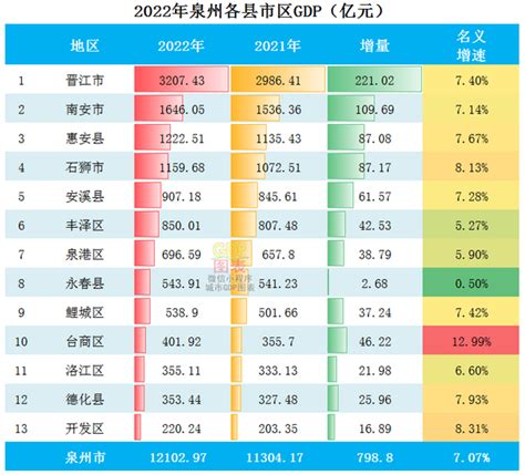 2022年泉州各县市区GDP排行榜 晋江排名第一 南安排名第二 - 知乎