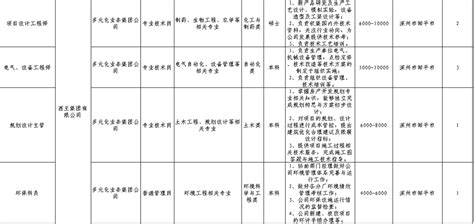 【青鸟计划之云招聘岗位汇总（六）】滨州市、菏泽市就业岗位来袭！_信息