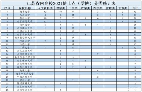 江苏省25座拥有博士点高校排名 苏州大学31个博士点处于第3_江苏教育_聚汇数据