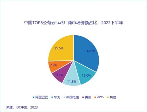 IDC：2022年下半年中国公有云市场：阿里云、华为云、天翼云排名前三_TOM商业