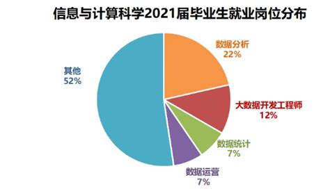 计算机类专业月收入最高,2020年中国大学生就业报告发布！ - 知乎