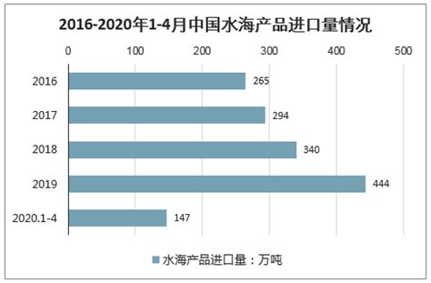 2020年中国海鲜市场分析报告-行业运营态势与前景评估预测 - 中国报告网