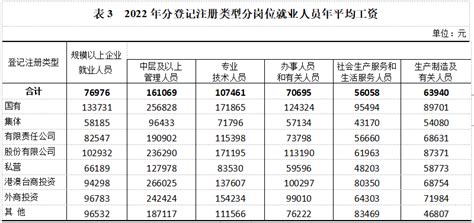 2022年重庆市规模以上企业就业人员分岗位年平均工资情况