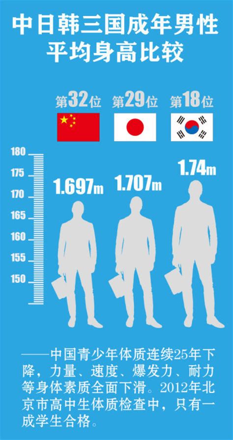 中国男性平均身高(2022(男生170在南方算矮吗))_欲强网