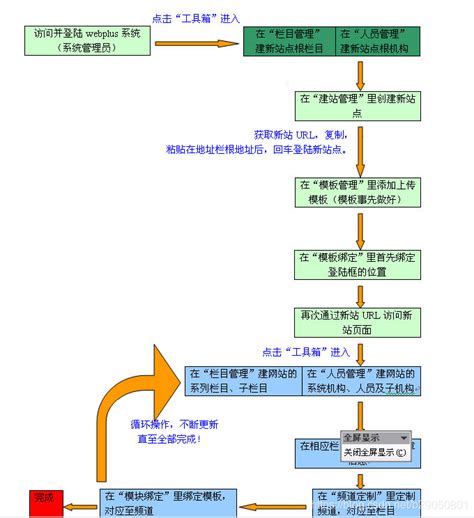 如何建设一个简单的网站 建站基本流程要知晓-深圳易百讯网站建设公司