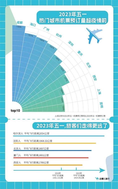 五一民航市场预计量价齐升：国内航线均价千元，运力远超2019年-大河新闻