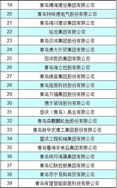 2020青岛市民营企业百强发布 这些企业上榜凤凰网青岛_凤凰网