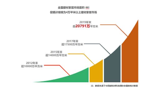 2018年中国家居行业卖场趋势及市场占比：非卖场渠道流量提升 龙头卖场占比持续提升（图）_观研报告网