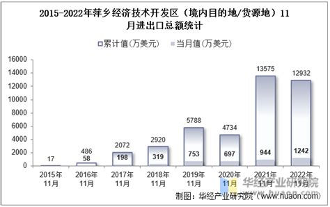 2022年11月萍乡经济技术开发区（境内目的地/货源地）进出口总额及进出口差额统计分析_华经情报网_华经产业研究院