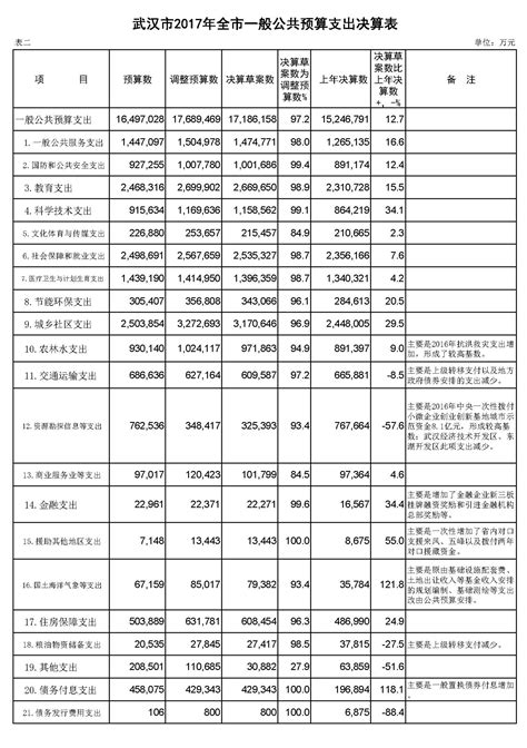 表2：武汉市2017年全市一般公共预算支出决算表