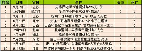 2016年我国燃气爆炸事故分析报告－深圳迈思通科技 - 深圳市迈思通科技有限公司