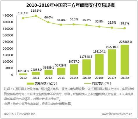 艾瑞：2014年中国第三方互联网支付交易规模突破8万亿_电子支付_艾瑞网