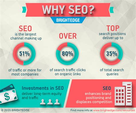 Why SEO Is Important For Your Website ? - EvenDigit Blog