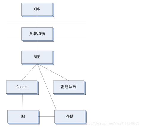 高并发网站架构设计-Bootstrap中文网