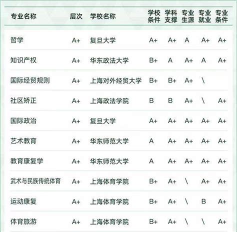上海的56个全国“榜一”专业有哪些？专业选择参考来了 2022“软科中国大学专业排名”发布_高校_建设_评价
