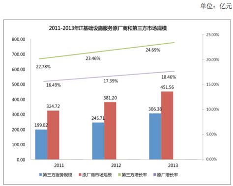 2018年中国IT运维管理行业发展趋势分析 外包服务优势凸显，云计算将主导市场发展_前瞻趋势 - 前瞻产业研究院