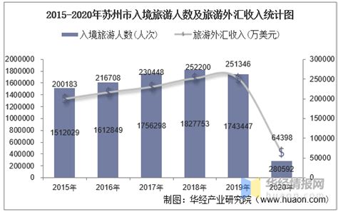 2022年苏州市经济运行情况分析：GDP同比增长2.0%（图）__财经头条