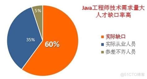 2020年Java培训学习怎么样 - 行业热点 - 尚硅谷
