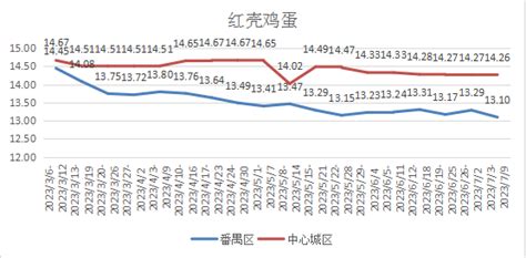 番禺区重要民生商品价格一周分析（第五期） 广州市番禺区人民政府门户网站