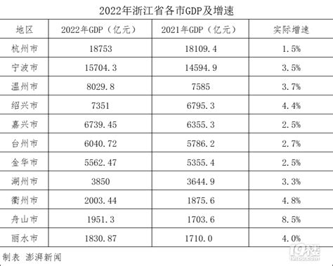2023年台州各区GDP经济排名,台州各区排名