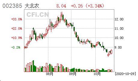 大北农:控股股东、董事长减持股份比例超过1%- CFi.CN 中财网