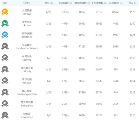 2016年10月中国报纸类微信公众号传播指数排行榜_新媒体排行榜_皮书数据库