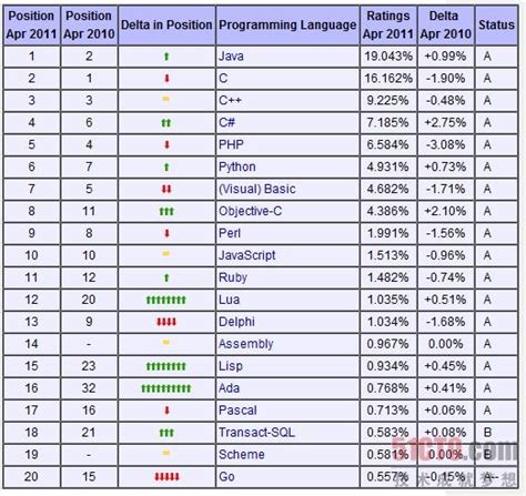 2011年4月编程语言排行榜：告别Smalltalk_杭州丁俊_新浪博客