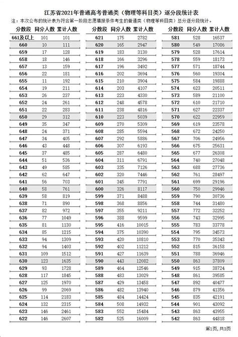 江苏2022年高考一分一段表（含2021年一分一段表）