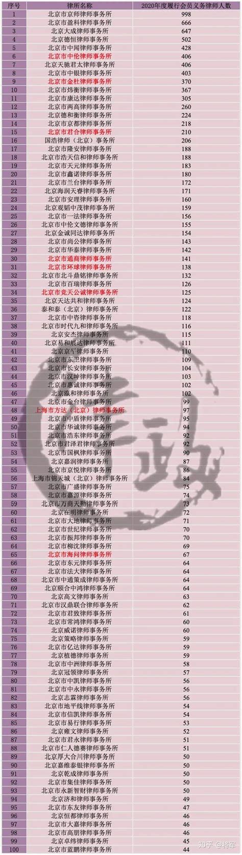 北京优秀律师事务所排名2022年最新 - 知乎