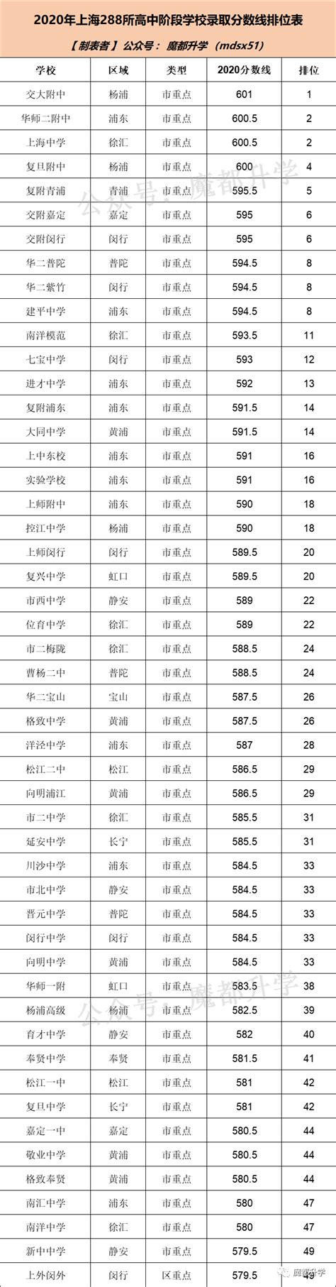 闵行初中排行_2016年上海闵行区初三一模分数线排位_中国排行网