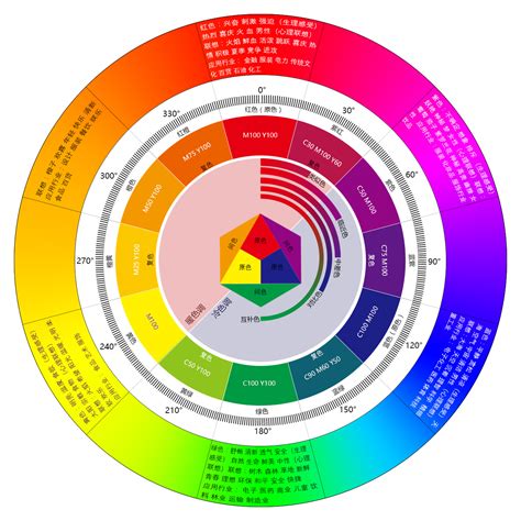 牛顿色相环/伊登色环/配色色相环|平面|信息图表|麟麒设计 - 原创作品 - 站酷 (ZCOOL)