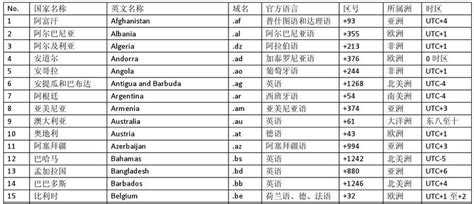 国际区号查询表和代码一样吗？中国各地区号代码大全 - 拼客号