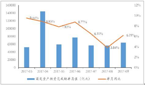 2017年中国固定资产投资统计分析【图】_智研咨询
