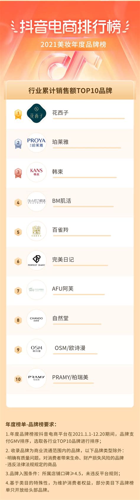 抖音电商排行榜发布2021年度榜单 花西子位列美妆品牌榜首_凤凰网