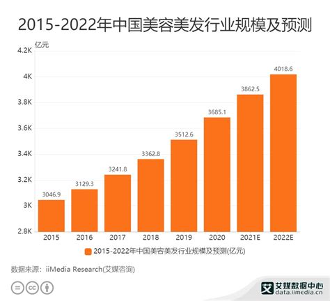 2020年中国美容美发行业市场现状及发展前景分析 2022年市场规模有望突破4000亿元_前瞻趋势 - 前瞻产业研究院