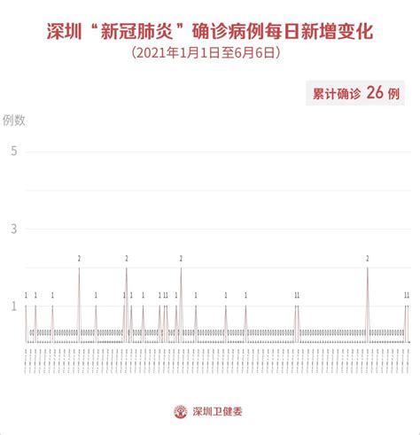 6月6日深圳疫情最新消息 新增1例确诊病例- 深圳本地宝