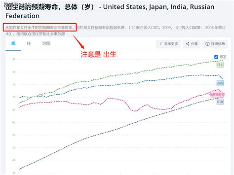 中国人均预期寿命77.93岁，美国76.6岁，韩国83.5岁，那日本呢？_人口_居民_我国