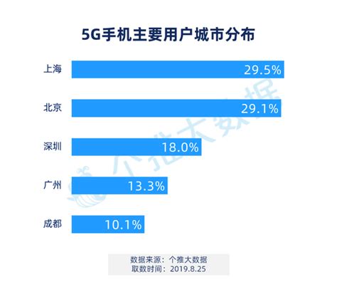5G手机市场前景及行业现状分析，2020年5G智能手机将加速放量预计2020-2023年将开 - 锐观网