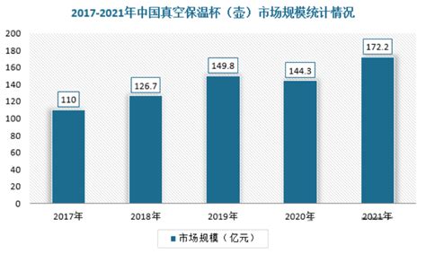2020年中国保温杯产量3.96亿只，零售规模达186.97亿元[图]_智研咨询