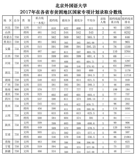 2021北京外国语大学录取分数线一览表（含2019-2020历年）_大学生必备网