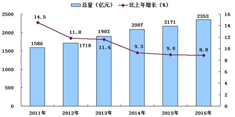 许昌网-2016年许昌市国民经济和社会发展统计公报