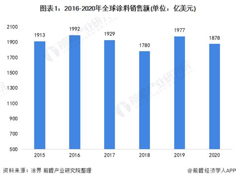 2021年中国涂料行业市场现状及发展趋势分析 绿色涂料成就未来【组图】_行业研究报告 - 前瞻网