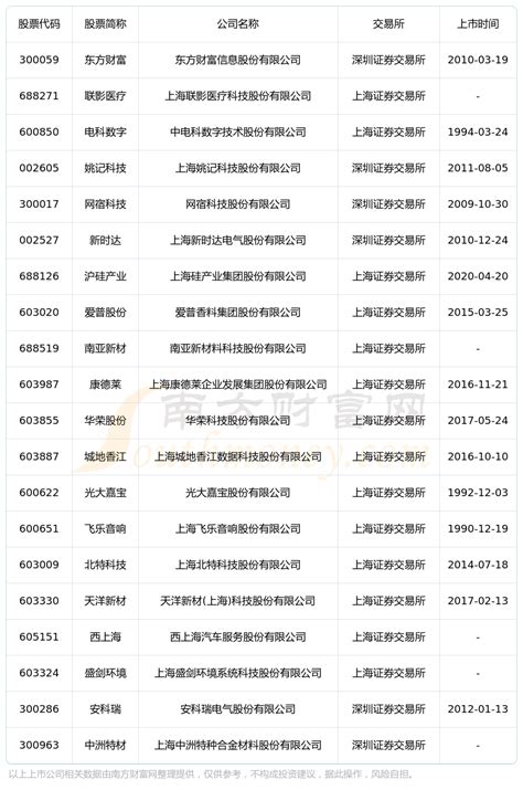上海嘉定区上市企业名单及排名（2023年08月04日） - 南方财富网
