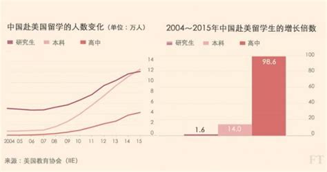 外媒:中国赴美留学低龄化 经济、文化适应问题凸显-国际在线