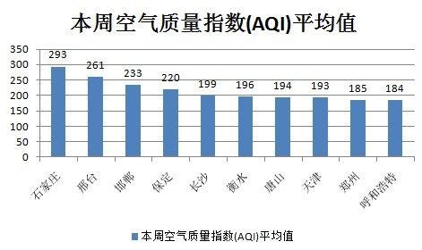 12月30日至1月5日空气质量指数最高十大城市_报告大厅www.chinabgao.com