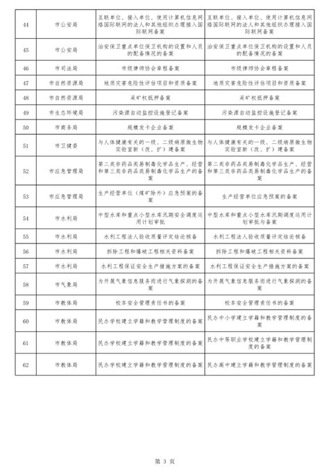安康市市级行政备案事项清单-石泉县人民政府