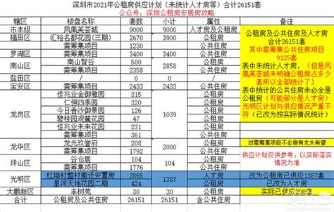 2021年公租房供应计划表 合计26151套 - 家在深圳