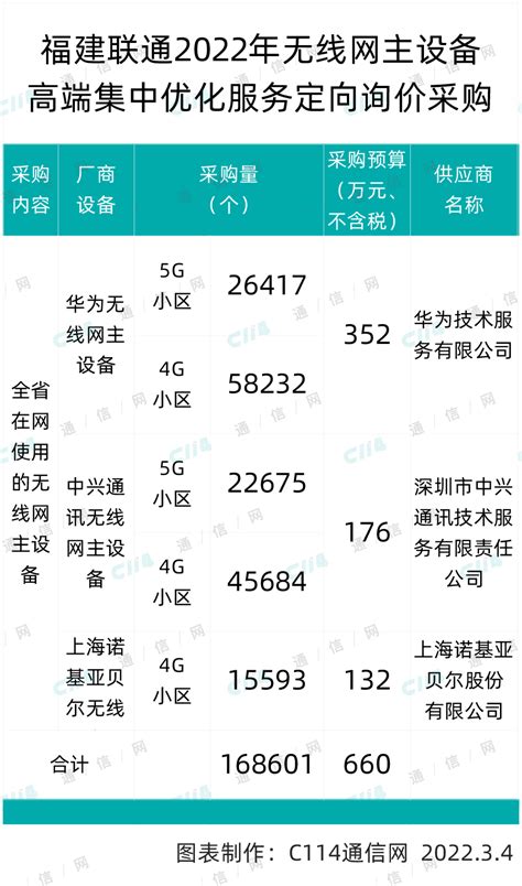 福建联通5G/4G无线网主设备高端优化采购：华为、中兴、上海诺基亚贝尔中标 - 福建 — C114通信网