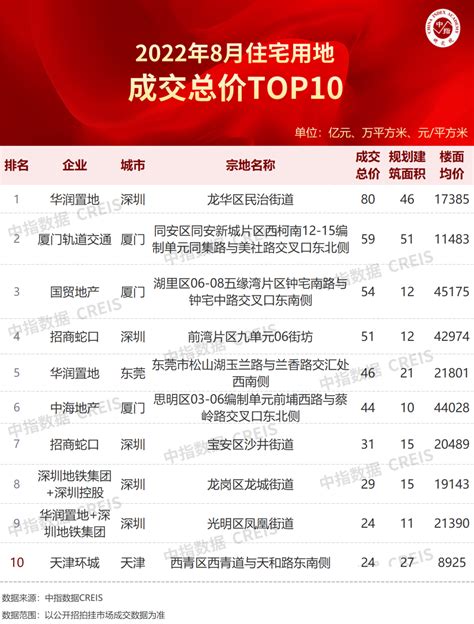 中国房地产排名2018_2018中国房地产排名100强榜单 - 随意云