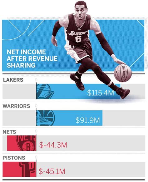 详解：NBA球队当前的营收情况与收入差距_NBA中国官方网站